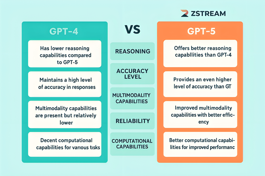 Side-by-side comparison of GPT-4 vs GPT-5 features, speed, and accuracy in 2025